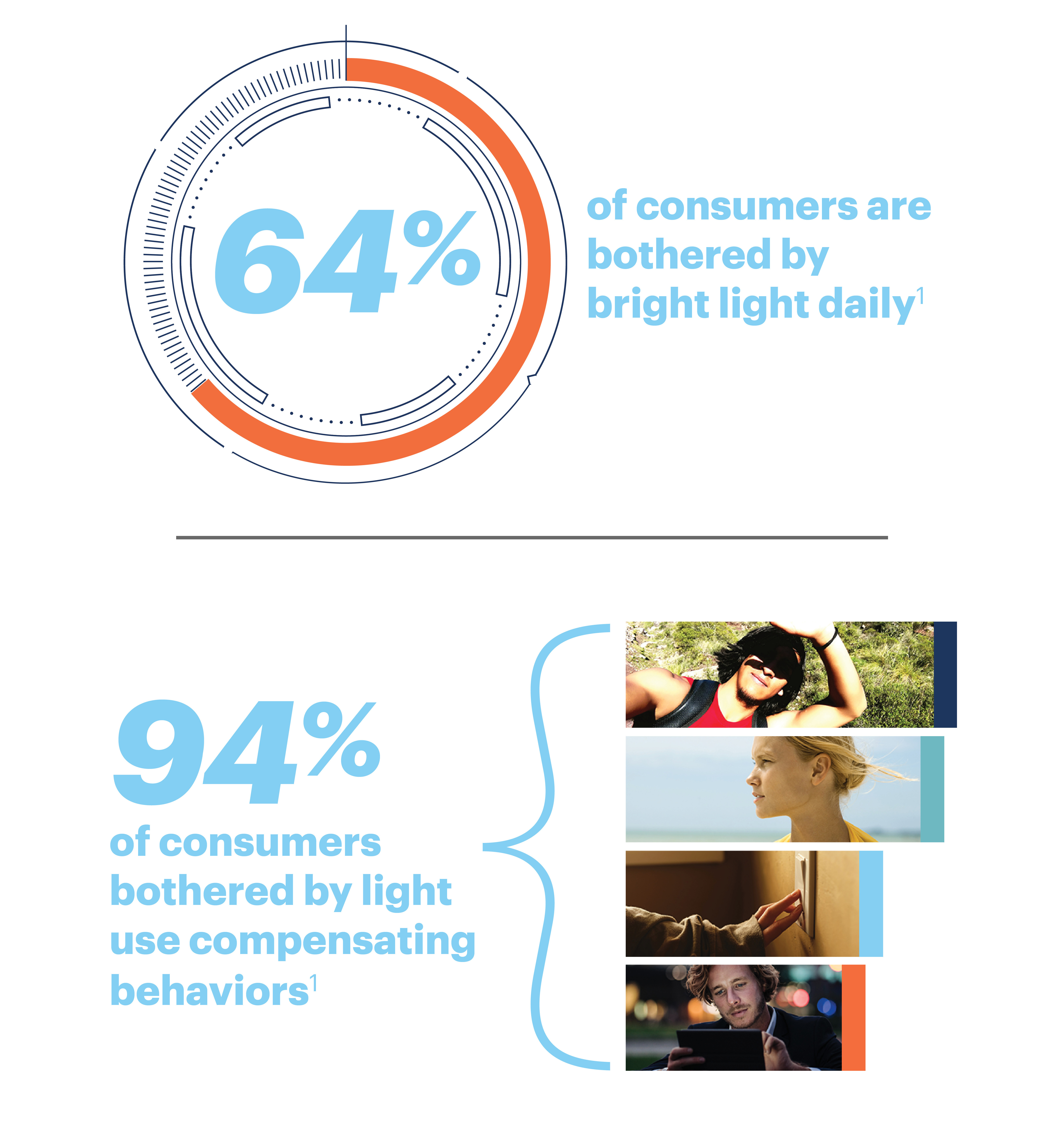 64 of consumers are bothered by bright light daily. 94% of consumers bothered by light use compensating behaviors 